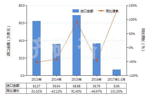 2013-2017年2月中國(guó)合成纖維長(zhǎng)絲紗線（供零售用）(HS54060010)進(jìn)口總額及增速統(tǒng)計(jì)